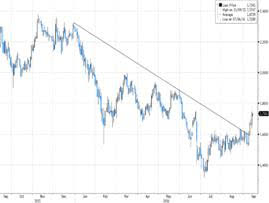 1-year chart of US 10-year Government Bond Yield