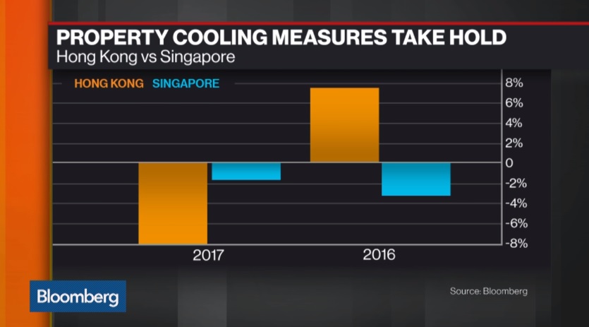 Bloomberg Hong Kong and Singapore Property Cooling Measures