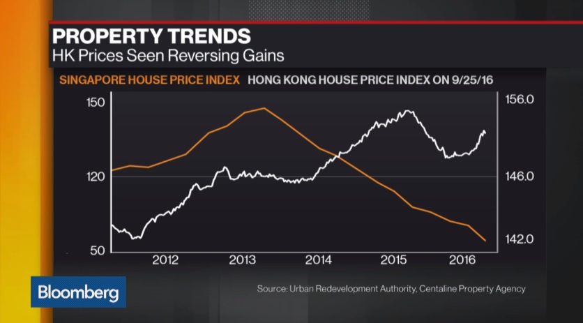 Bloomberg Hong Kong and Singapore Property Price Trends