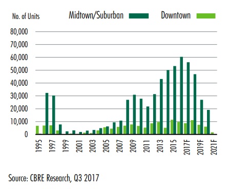 Newly Completed Bangkok Condominiums (Source CBRE Research, Q3 2017)