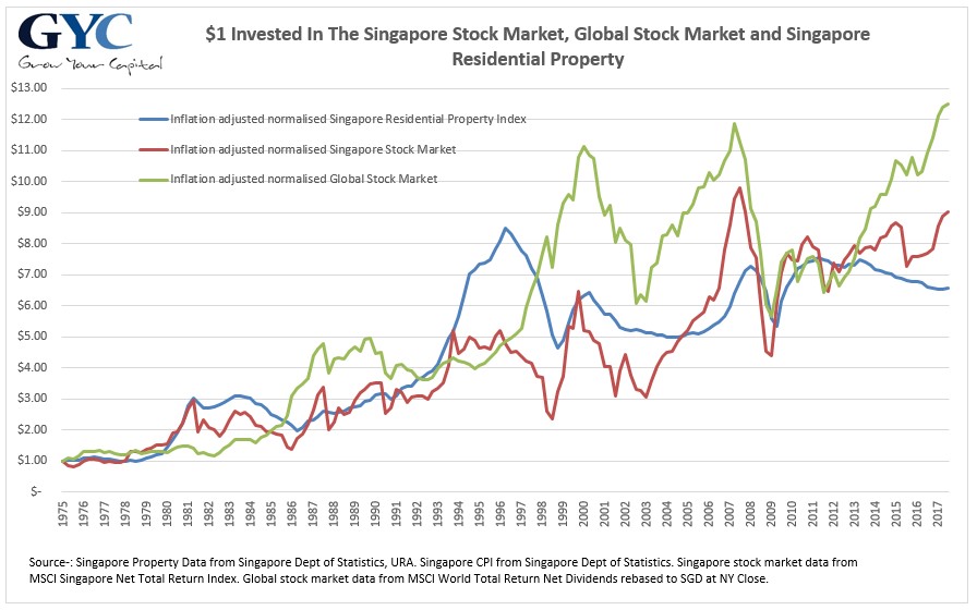 Singapore Property Price Chart