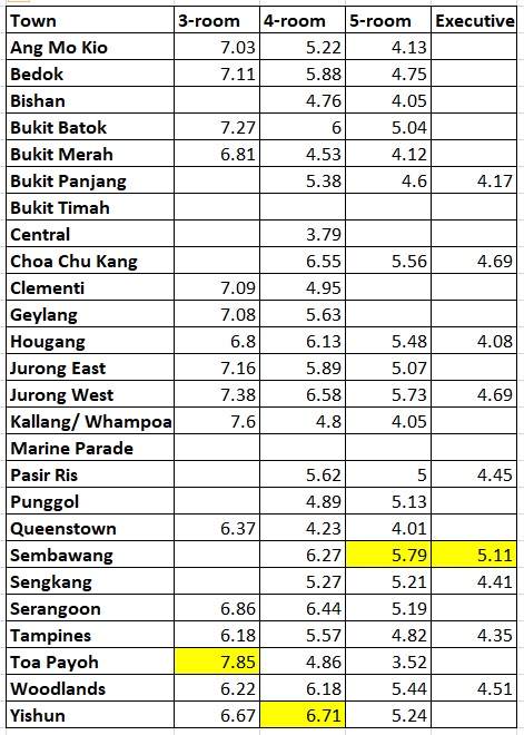 Gross Rental Yield for HDB Flats by town and room type for 2nd quarter 2018