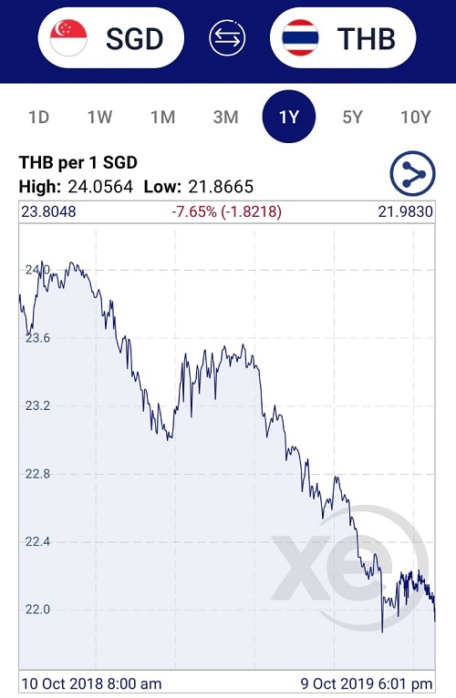 Why Is The Thai Baht So Strong And Will It Weaken In The Future 