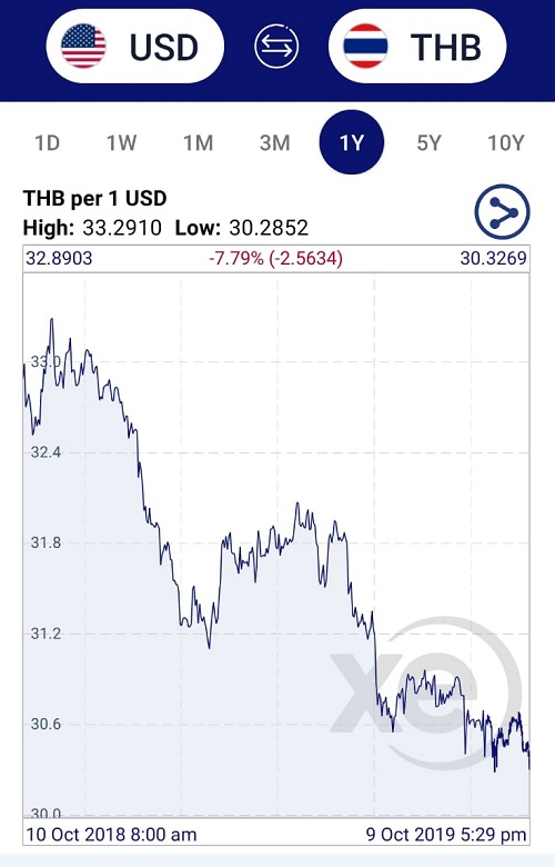 Us Dollar To Baht Chart