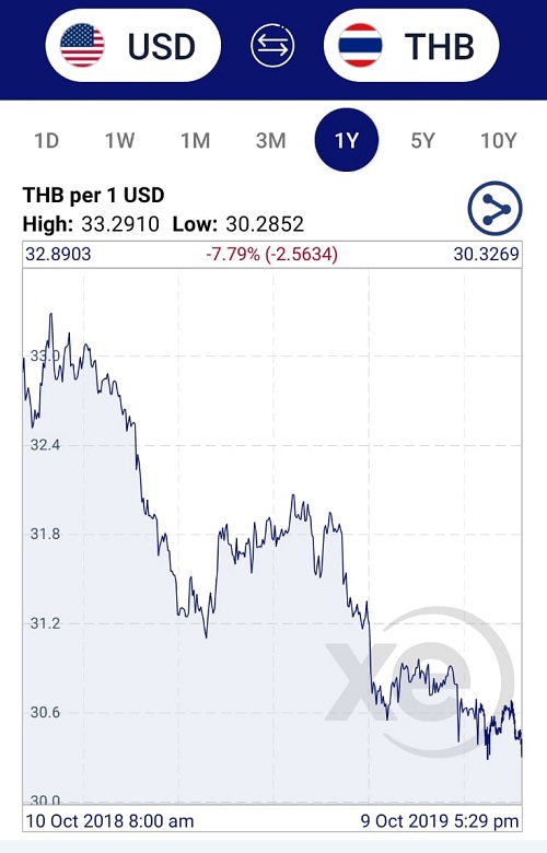 Aus Dollar To Thai Baht Chart