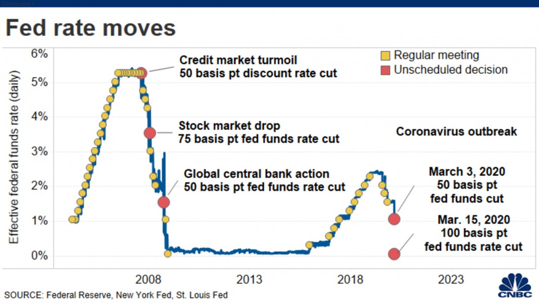 Fed rate moves (Source: CNBC)