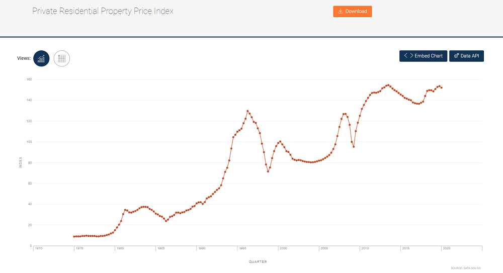 Private Residential Property Price Index
