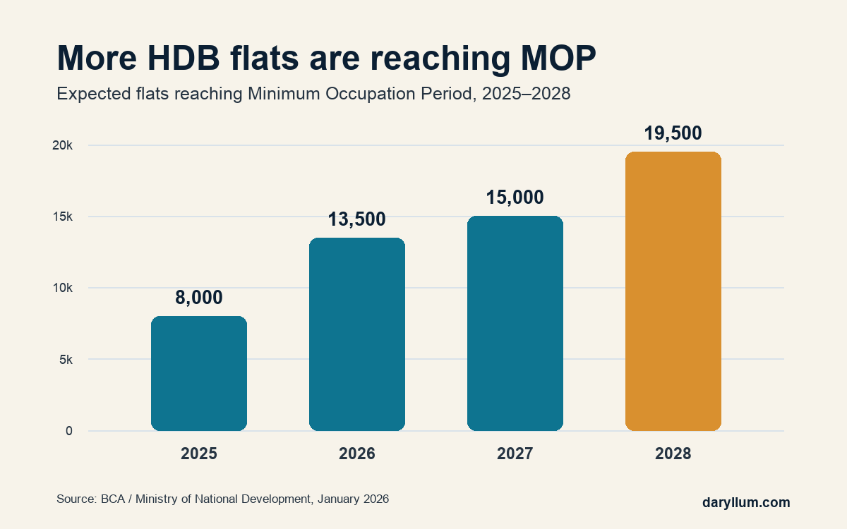Bar chart showing HDB flats reaching MOP rising from 8,000 in 2025 to 19,500 in 2028