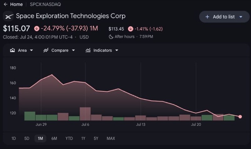 SpaceX share price trading below its June 2026 IPO price on Google Finance