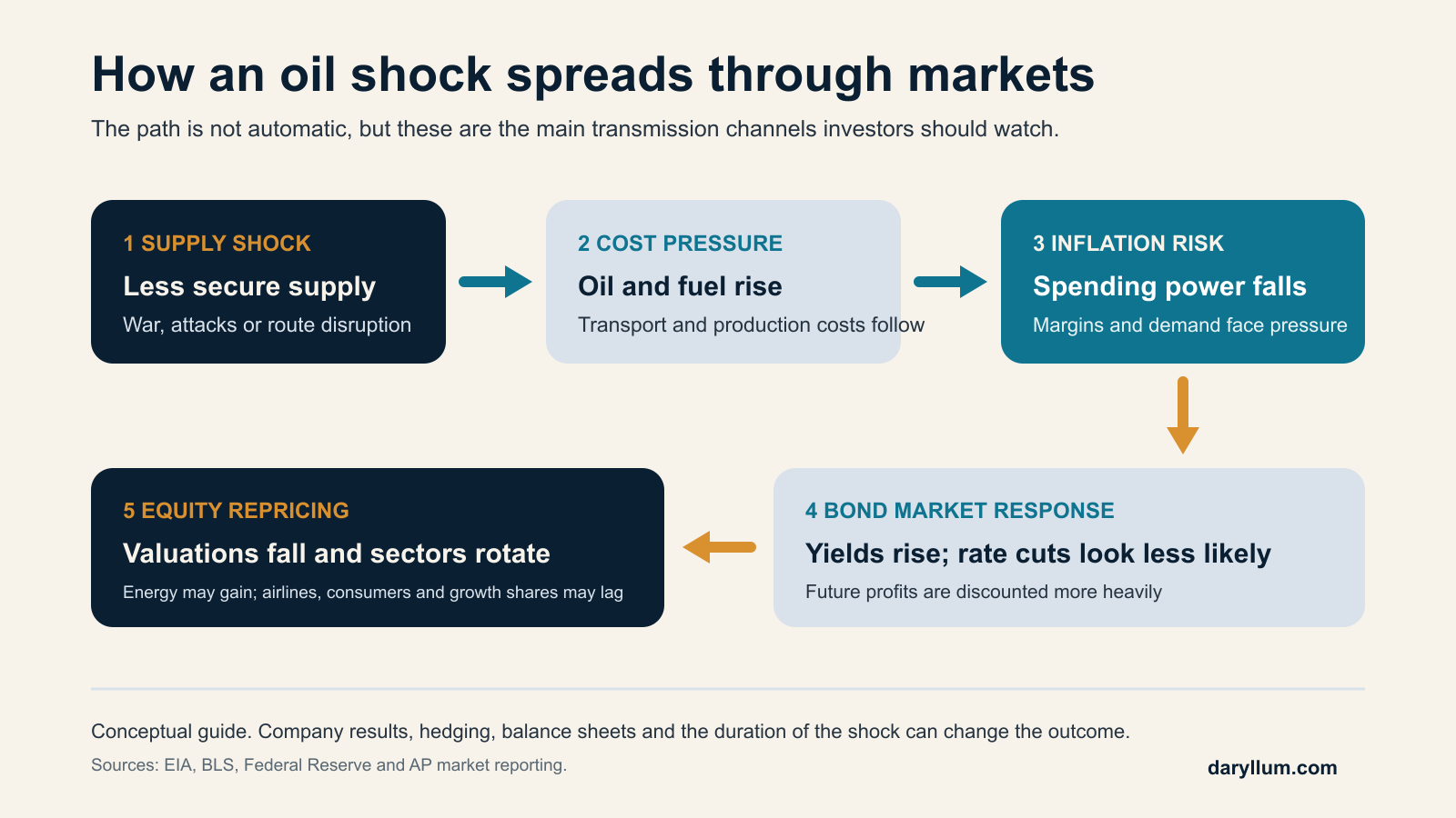 Diagram showing how an oil supply shock can affect inflation, bond yields, company margins, consumer spending and stock valuations