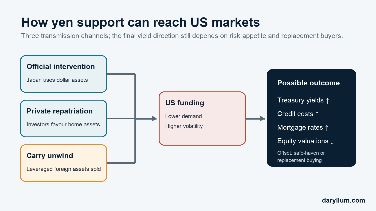 Diagram showing how yen support can affect US Treasury yields, credit costs, mortgage rates and equity valuations